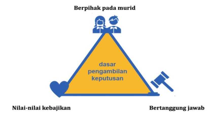Eksplorasi Konsep - Modul 3.1 - 3 Prinsip Atau Pendekatan Dalam Pengambilan Keputusan