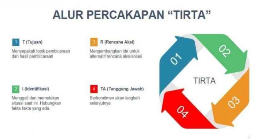 Eksplorasi Konsep Modul 2.3 - 2.3. Kompetensi Inti Coaching dan TIRTA sebagai Alur Percakapan Coaching