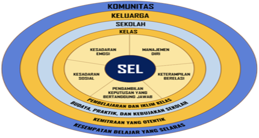 Eksplorasi Konsep - Modul 2.2. Definisi Pembelajaran Sosial dan Emosional