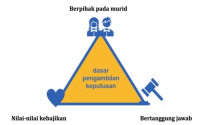 Eksplorasi Konsep - Modul 3.1 - 3 Prinsip Atau Pendekatan Dalam Pengambilan Keputusan