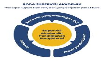Eksplorasi Konsep Modul 2.3 - 2.4. Supervisi Akademik dengan Paradigma Berpikir Coaching