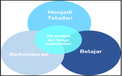 Eksplorasi Konsep - Modul 2.2. Implementasi pembelajaran sosial dan emosional di kelas dan sekolah