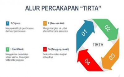 Eksplorasi Konsep Modul 2.3 - 2.3. Kompetensi Inti Coaching dan TIRTA sebagai Alur Percakapan Coaching
