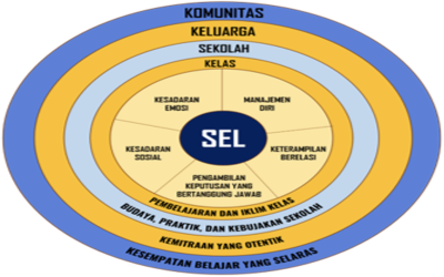 Eksplorasi Konsep - Modul 2.2. Definisi Pembelajaran Sosial dan Emosional